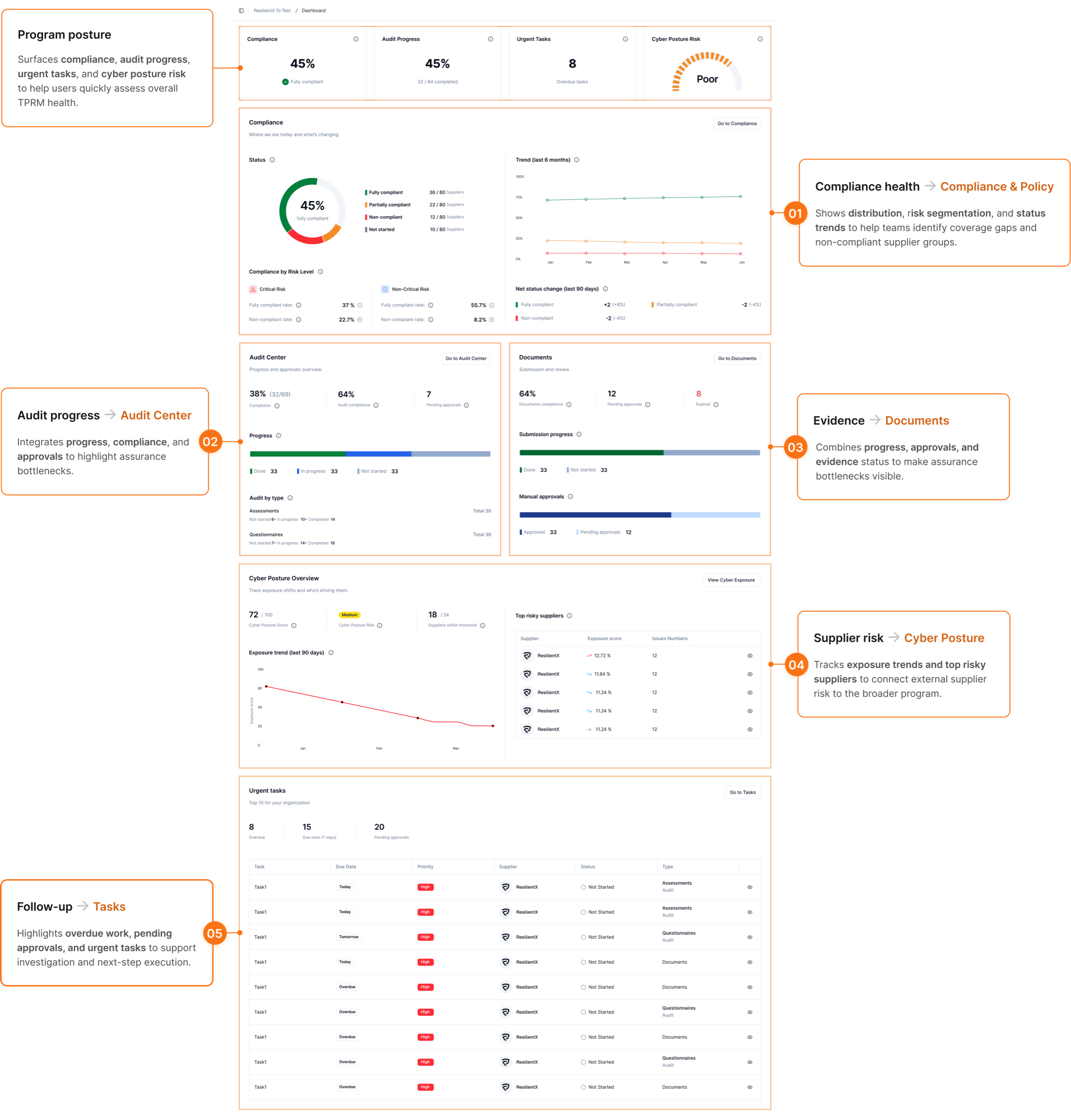 Annotated TPRM dashboard — five modules mapped to user needs